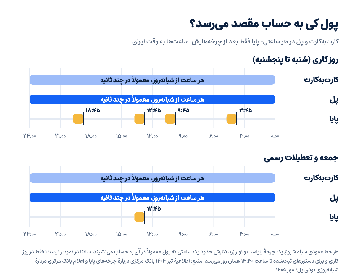 نمودار ساعت‌هایی که پول با کارت‌به‌کارت، پل و پایا در روز کاری و جمعه به حساب مقصد می‌رسد