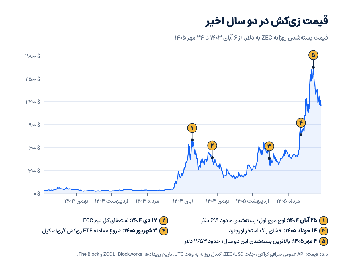 نمودار قیمت روزانه زی‌کش به دلار از آبان ۱۴۰۳ تا مهر ۱۴۰۵ با پنج رویداد مهم