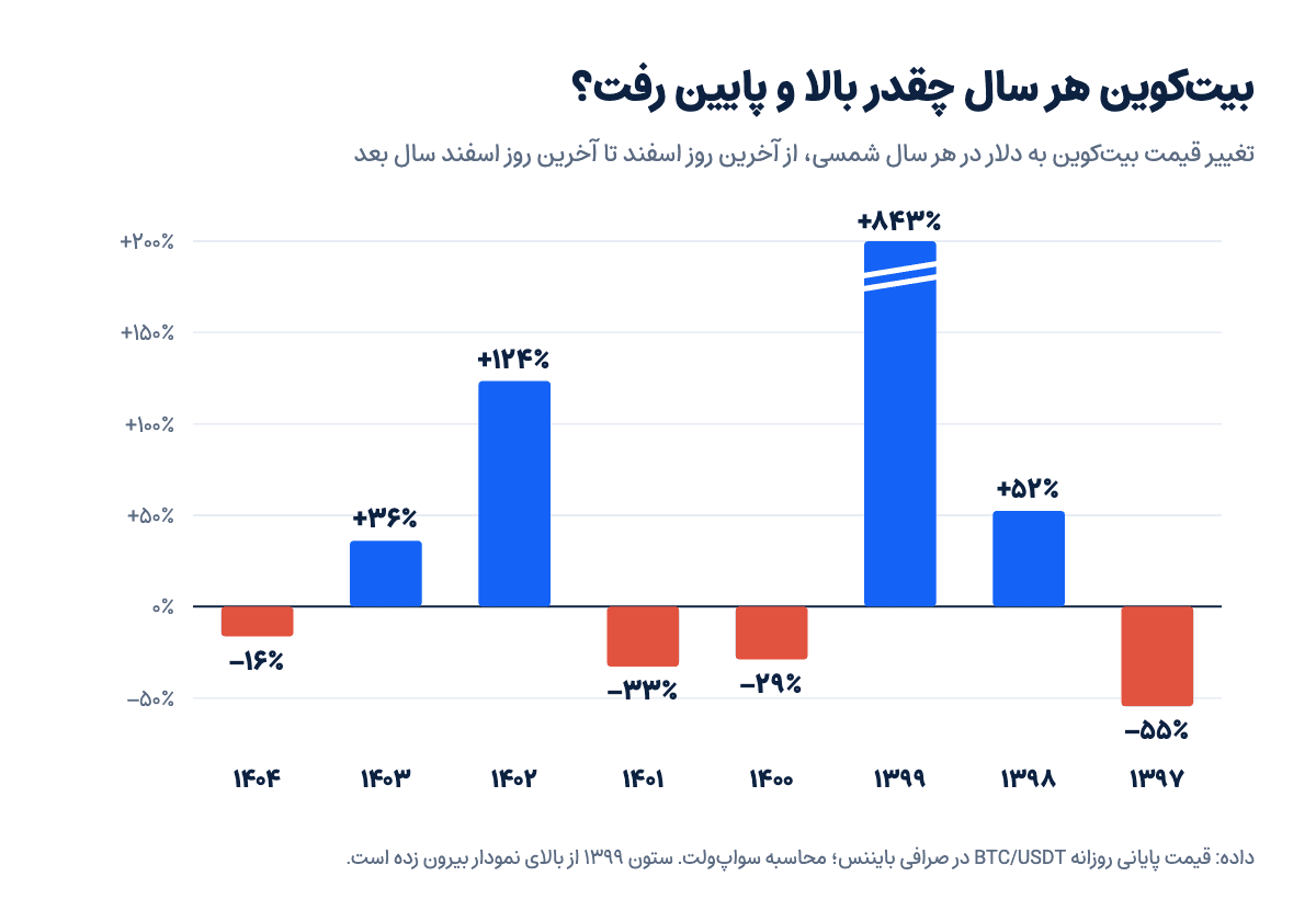 نمودار تغییر سالانه قیمت بیتکوین به دلار در سالهای شمسی ۱۳۹۷ تا ۱۴۰۴