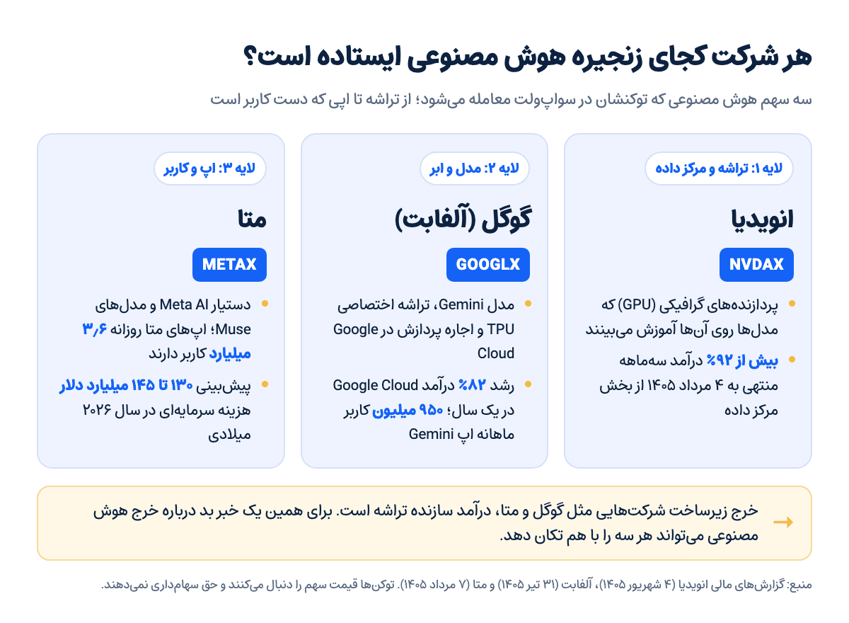 زنجیره هوش مصنوعی: انویدیا در لایه تراشه، گوگل در لایه مدل و ابر و متا در لایه اپ، با توکنهای NVDAX، GOOGLX و METAX