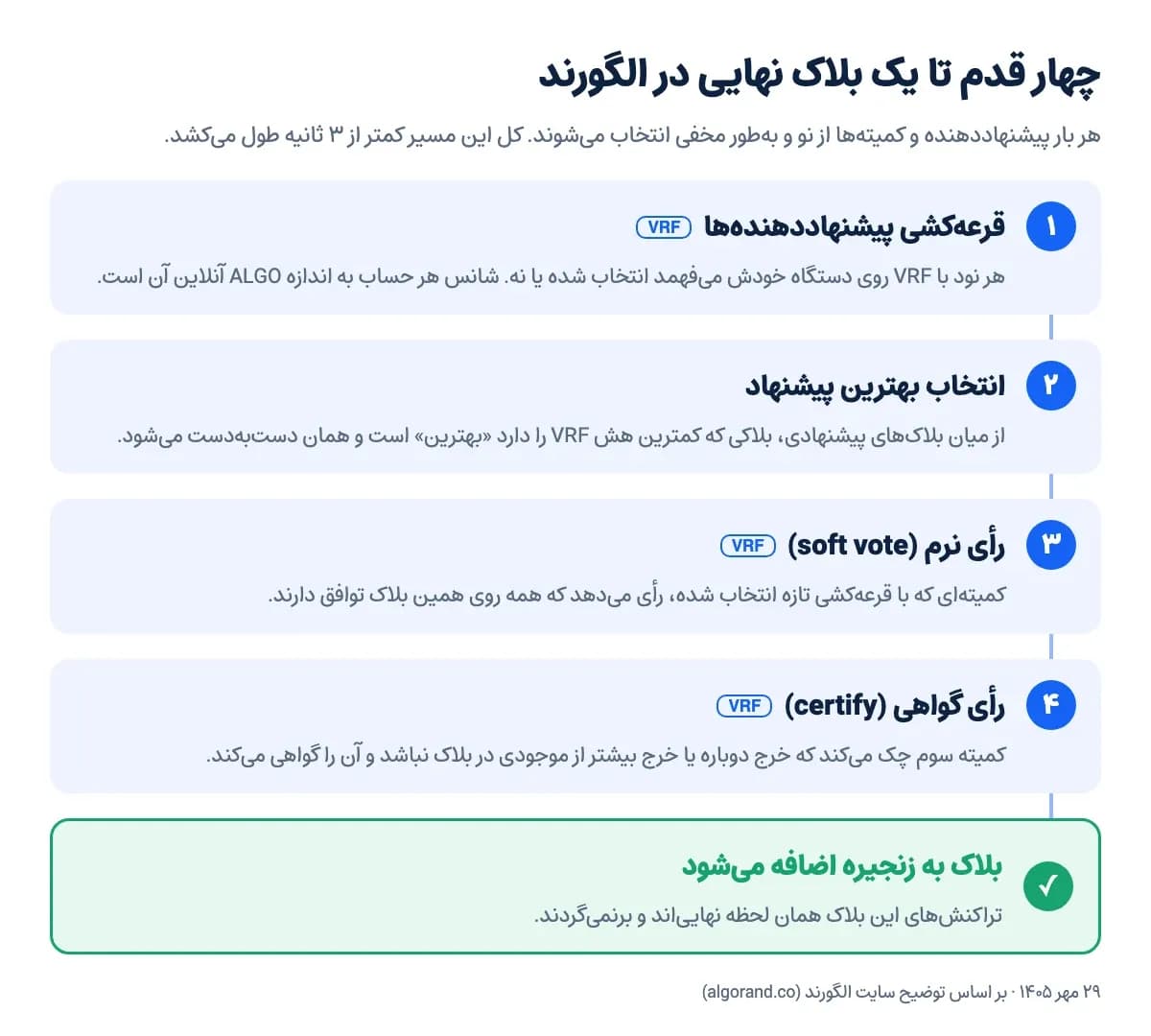 چهار قدم ساخت یک بلاک در الگورند: قرعهکشی پیشنهاددهندهها با VRF، انتخاب بلاکی که کمترین هش را دارد، رأی نرم کمیته و رأی گواهی؛ بعد بلاک به زنجیره اضافه و نهایی میشود (۲۹ مهر ۱۴۰۵)