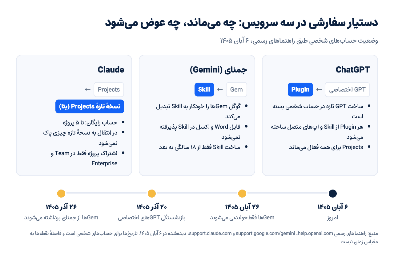 مقایسهٔ دستیارهای سفارشی ChatGPT، جمنای و Claude در حسابهای شخصی و تاریخهای بازنشستگی GPTها و Gemها، ۶ آبان ۱۴۰۵
