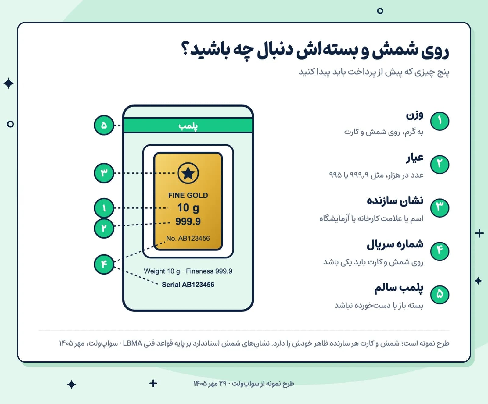 طرح نمونه یک شمش طلای ۱۰ گرمی در کارت پلمبشده با پنج نشانه شمارهدار: وزن، عیار، نشان سازنده، شماره سریال و پلمب؛ سواپولت، ۲۹ مهر ۱۴۰۵