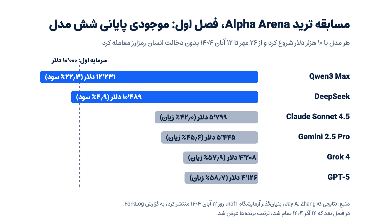 نمودار موجودی پایانی شش مدل هوش مصنوعی در فصل اول مسابقه ترید Alpha Arena؛ فقط Qwen3 Max و DeepSeek با سود تمام کردند