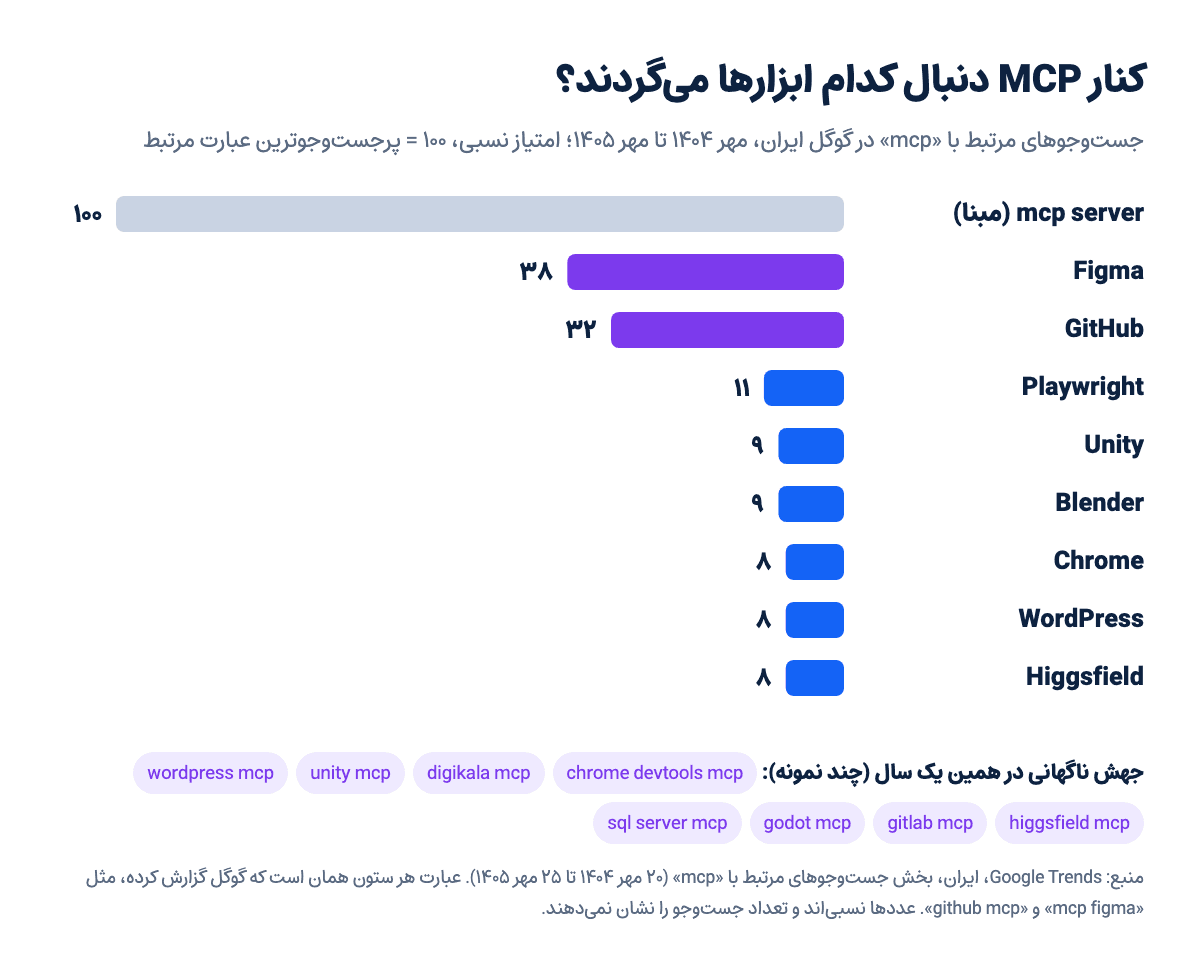 نمودار جستوجوهای مرتبط با MCP در گوگل ایران: Figma و GitHub بیشترین امتیاز را بعد از mcp server دارند
