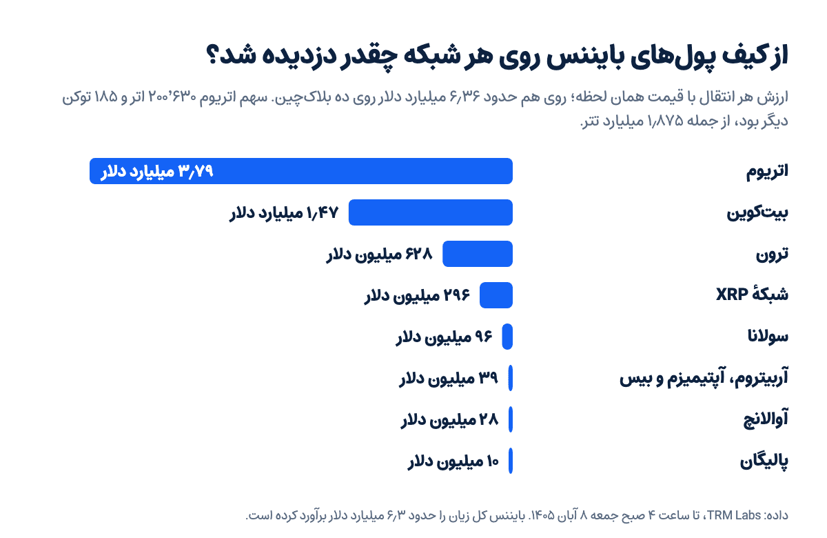 نمودار مبلغ دزدیدهشده از کیف پولهای بایننس به تفکیک بلاکچین؛ روی هم حدود ۶٫۳۶ میلیارد دلار، بیشترش از اتریوم و بیتکوین