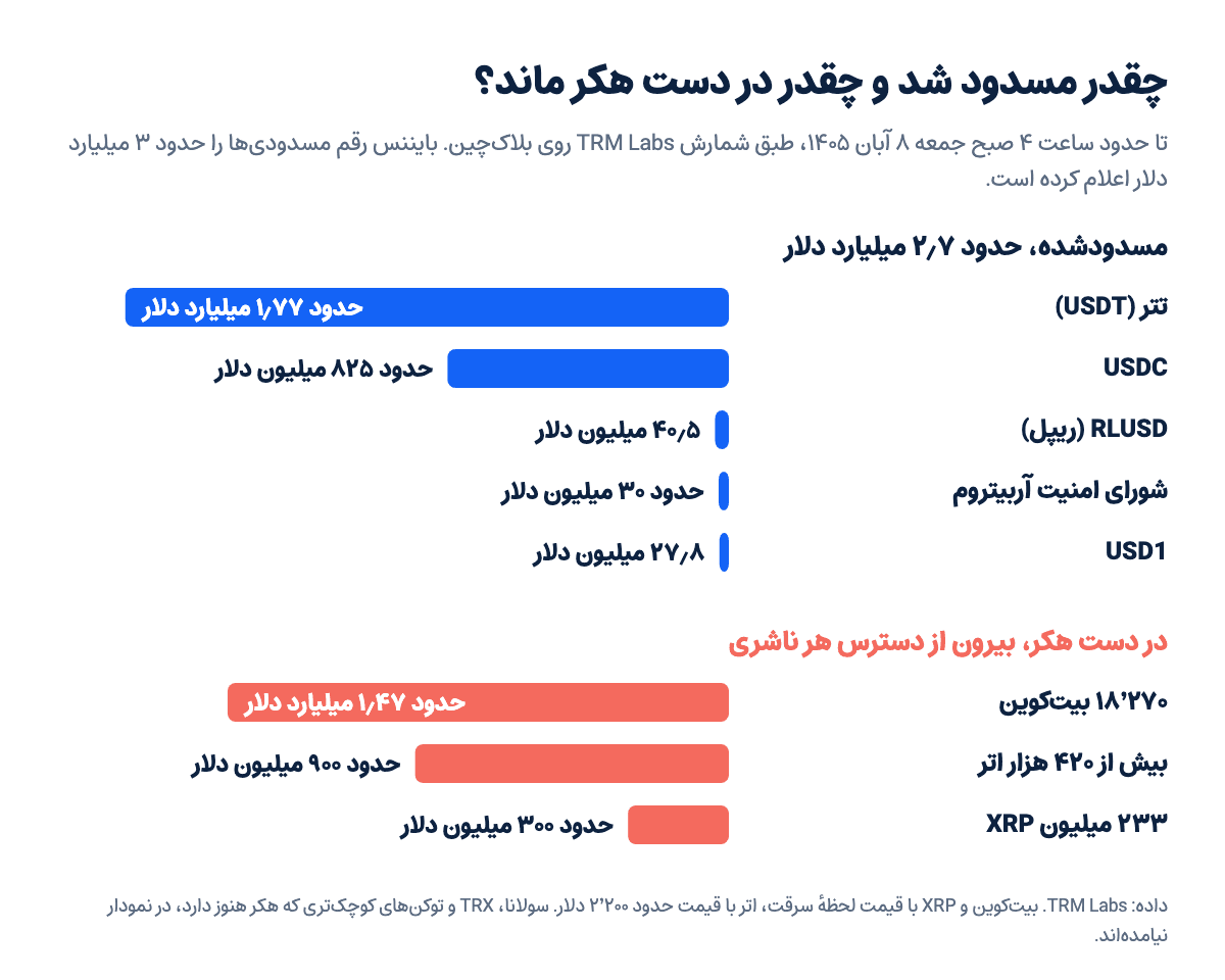 نمودار داراییهای مسدودشده در هک بایننس به تفکیک ناشر، در کنار بیتکوین، اتر و XRP که در دست هکر مانده است
