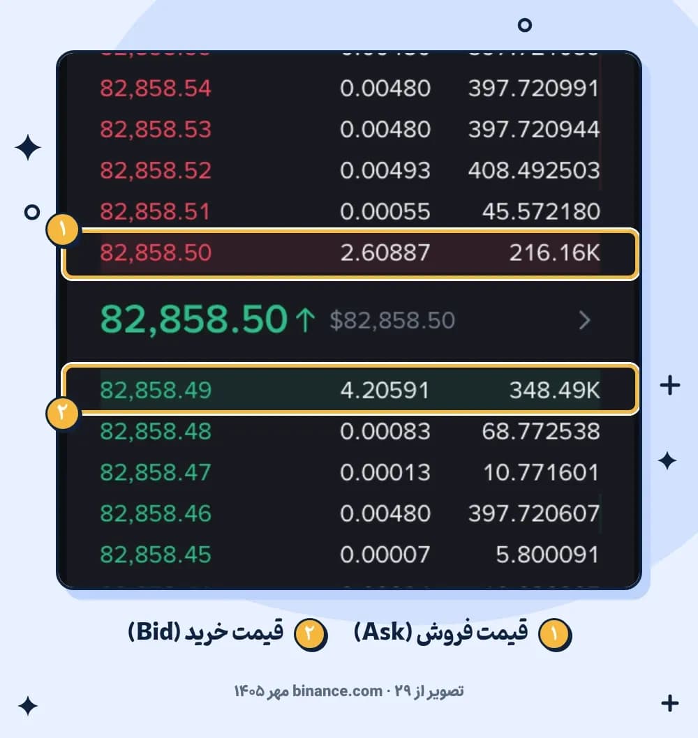 دفتر سفارش جفت BTC/USDT در بایننس؛ سفارشهای فروش بالا و سفارشهای خرید پایین، ۲۹ مهر ۱۴۰۵