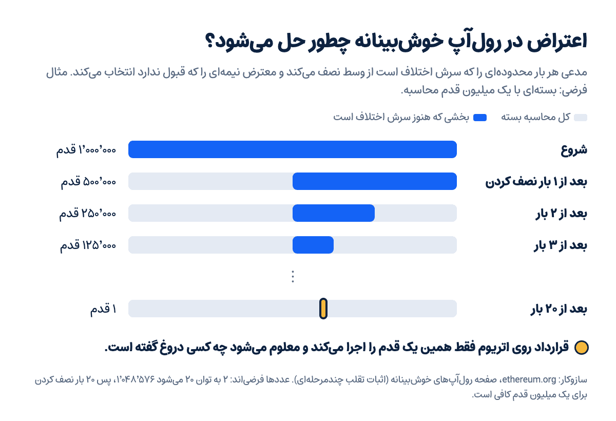نمودار پروتکل دونیمسازی در اثبات تقلب: اختلاف بر سر یک میلیون قدم محاسبه با ۲۰ بار نصف کردن به یک قدم میرسد و قرارداد اتریوم فقط همان یک قدم را اجرا میکند