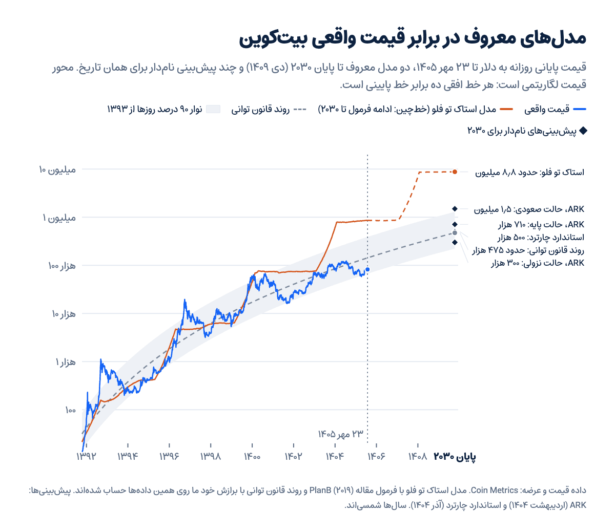 نمودار قیمت واقعی بیتکوین در برابر مدل استاک تو فلو، روند قانون توانی و پیشبینیهای ۲۰۳۰ ARK و استاندارد چارترد، روی محور لگاریتمی