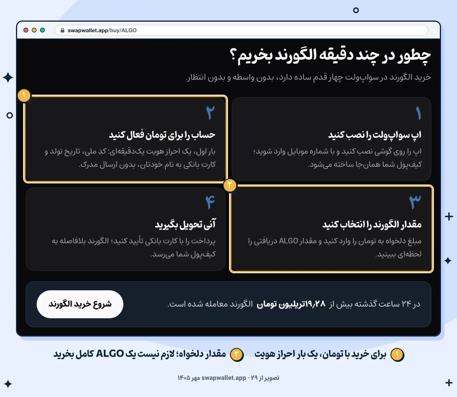 مراحل خرید الگورند در صفحه خرید ALGO سواپولت: نصب اپ، فعال کردن حساب برای تومان با احراز هویت، انتخاب مقدار و تحویل گرفتن (۲۹ مهر ۱۴۰۵)