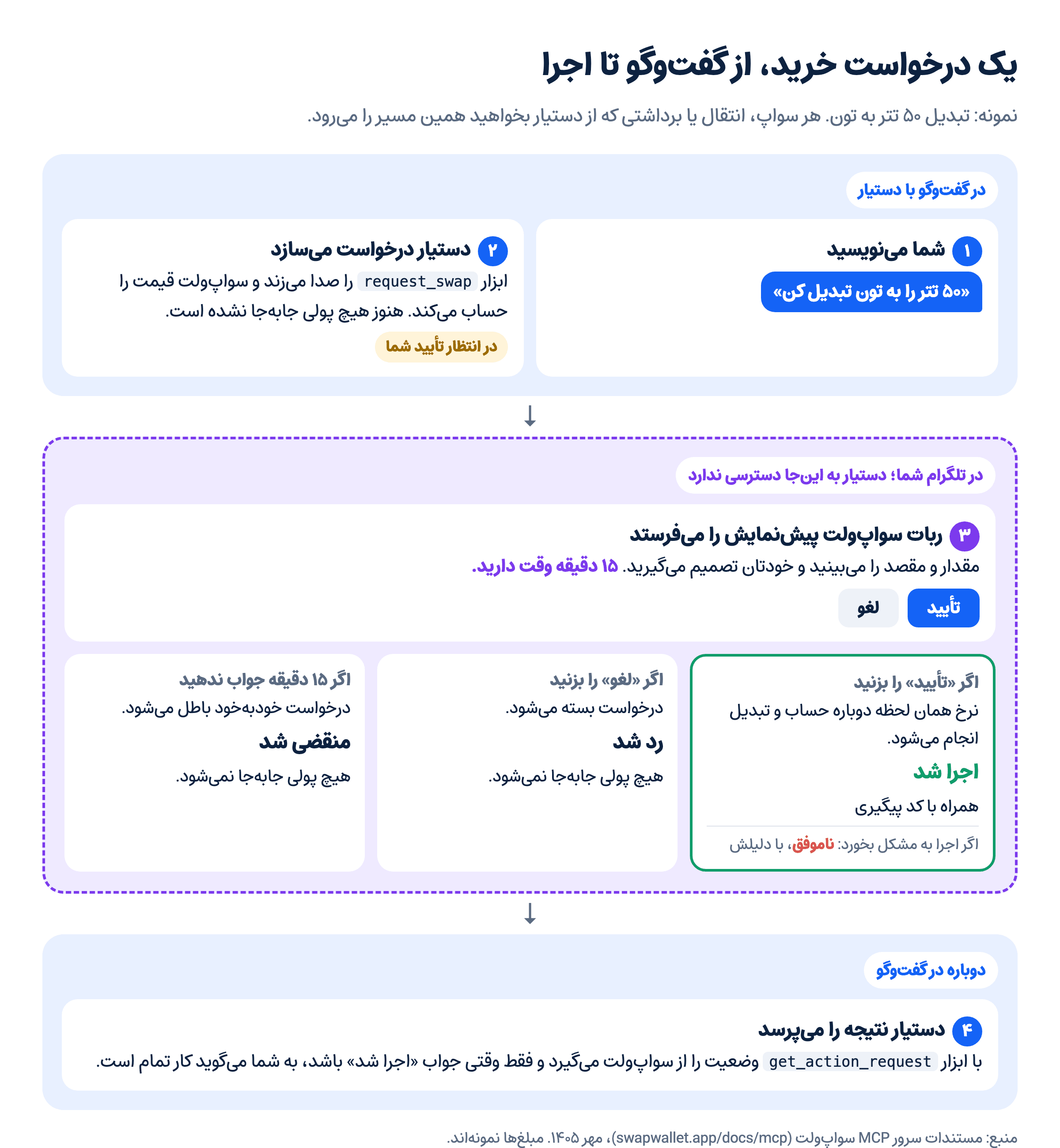 مسیر یک درخواست خرید با دستیار هوش مصنوعی در سواپولت: ثبت در گفتوگو، تأیید یا لغو در تلگرام، و اجرا یا انقضا بعد از ۱۵ دقیقه
