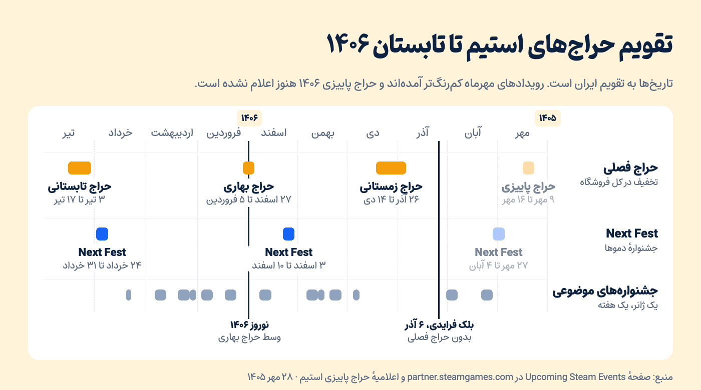 نمودار تقویم حراجها و جشنوارههای استیم از مهر ۱۴۰۵ تا تیر ۱۴۰۶ به تقویم ایران، با جای بلک فرایدی و نوروز؛ ۲۸ مهر ۱۴۰۵