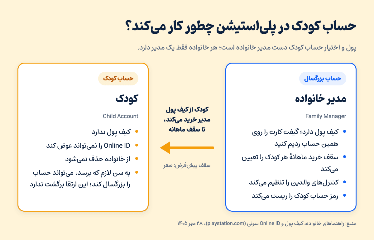 نمودار حساب کودک در پلیاستیشن: اختیارهای مدیر خانواده و محدودیتهای حساب کودک؛ ۲۸ مهر ۱۴۰۵
