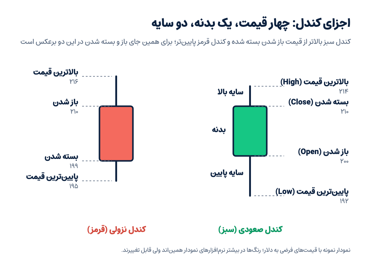 نمودار نمونه اجزای کندل: بدنه، سایه بالا و پایین و چهار قیمت باز شدن، بالاترین، پایینترین و بسته شدن در کندل صعودی سبز و کندل نزولی قرمز