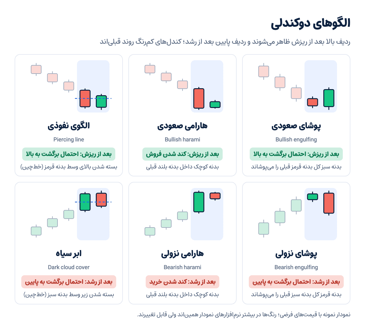 نمودار نمونه الگوهای دوکندلی پوشای صعودی و نزولی، هارامی صعودی و نزولی، الگوی نفوذی و ابر سیاه