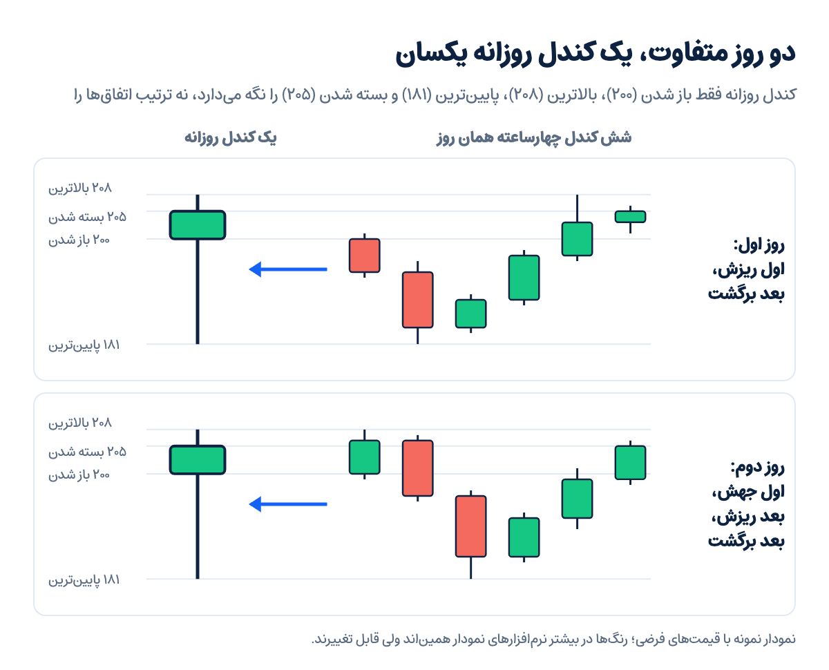 نمودار نمونه: شش کندل چهارساعته در دو روز متفاوت که هر دو به یک کندل روزانه یکسان با باز شدن ۲۰۰، بالاترین ۲۰۸، پایینترین ۱۸۱ و بسته شدن ۲۰۵ میرسند