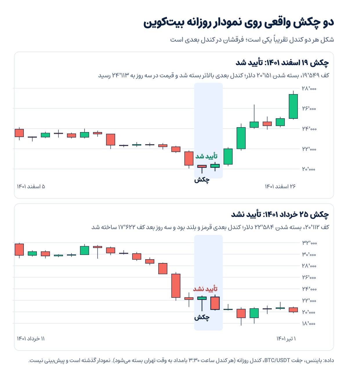 نمودار روزانه بیتکوین در بایننس با دو کندل چکش: ۱۹ اسفند ۱۴۰۱ که با کندل بعدی تأیید شد و ۲۵ خرداد ۱۴۰۱ که تأیید نشد