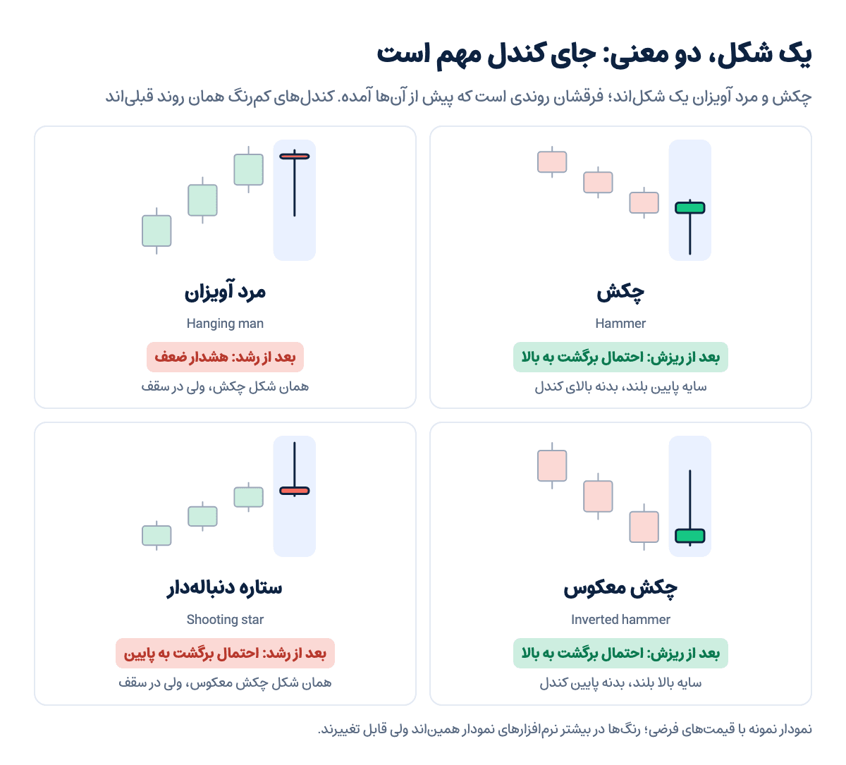 نمودار نمونه چکش و چکش معکوس بعد از ریزش و مرد آویزان و ستاره دنبالهدار بعد از رشد