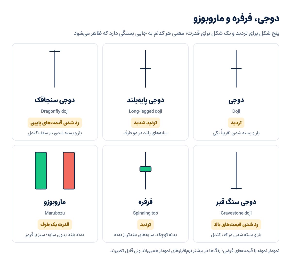 نمودار نمونه الگوهای تککندلی دوجی، دوجی پایهبلند، دوجی سنجاقک، دوجی سنگ قبر، فرفره و ماروبوزو