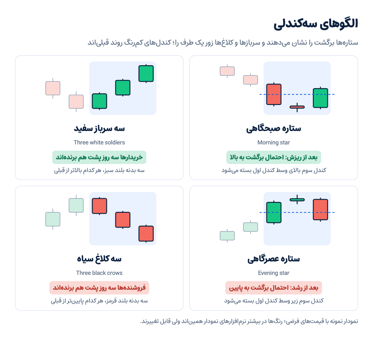نمودار نمونه الگوهای سهکندلی ستاره صبحگاهی، ستاره عصرگاهی، سه سرباز سفید و سه کلاغ سیاه