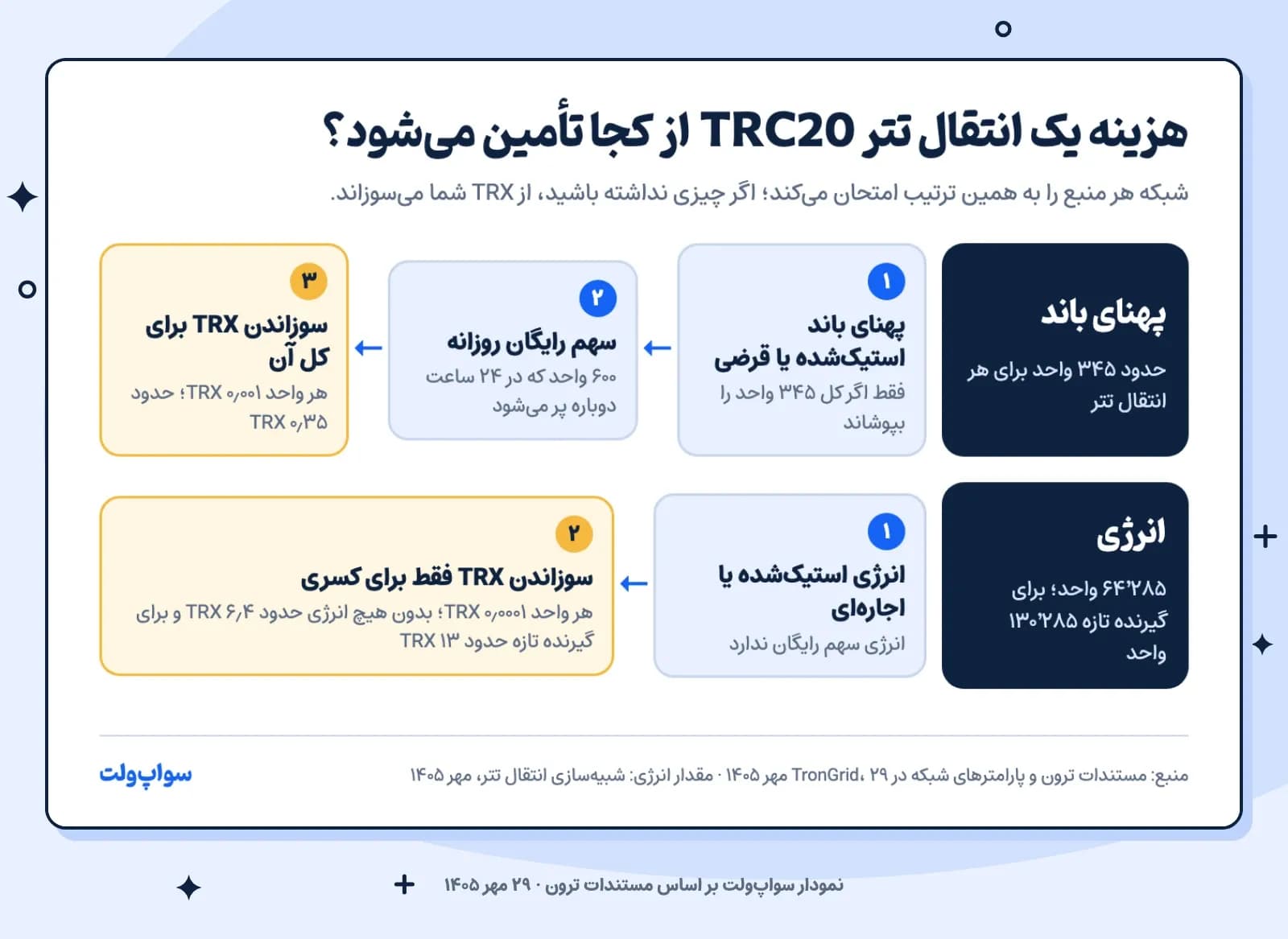 نمودار ترتیب پرداخت هزینه انتقال تتر TRC20 در ترون؛ پهنای باند از استیک، سهم رایگان روزانه یا سوزاندن TRX و انرژی از استیک یا اجاره و سپس سوزاندن TRX تأمین میشود، ۲۹ مهر ۱۴۰۵
