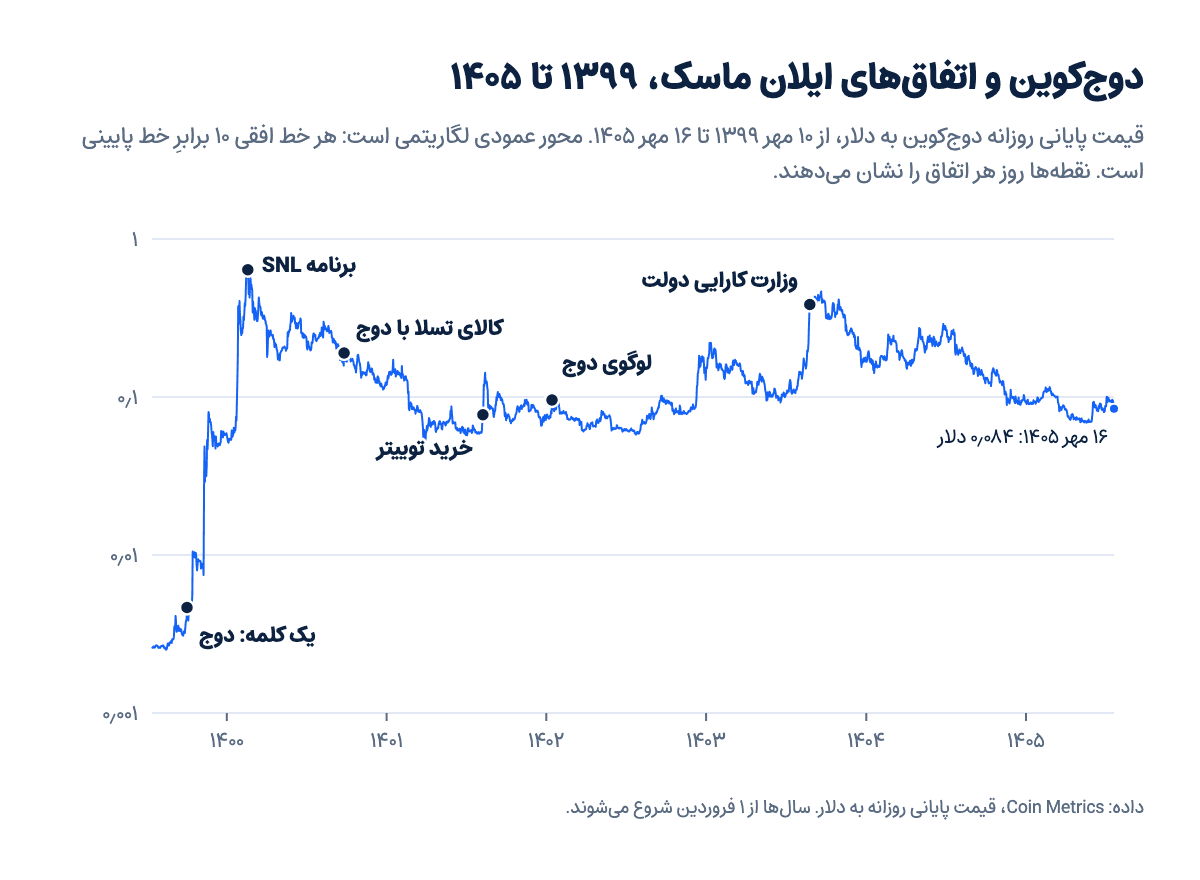 نمودار قیمت پایانی روزانه دوجکوین از مهر ۱۳۹۹ تا مهر ۱۴۰۵ در مقیاس لگاریتمی، با شش اتفاق مربوط به ایلان ماسک روی آن