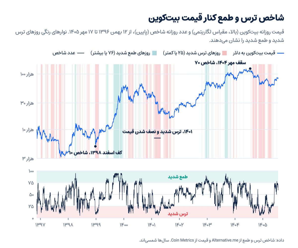 نمودار قیمت بیتکوین و عدد روزانه شاخص ترس و طمع از بهمن ۱۳۹۶ تا مهر ۱۴۰۵، با روزهای ترس شدید و طمع شدید