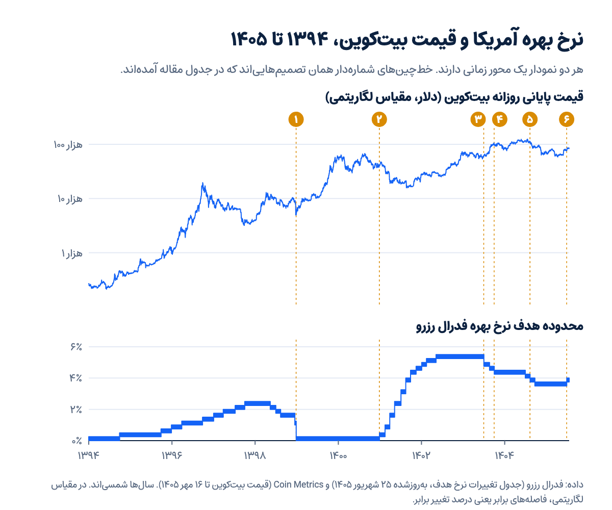 نمودار قیمت روزانه بیتکوین در کنار محدوده هدف نرخ بهره فدرال رزرو از ۱۳۹۴ تا مهر ۱۴۰۵، با شش تصمیم شمارهدار
