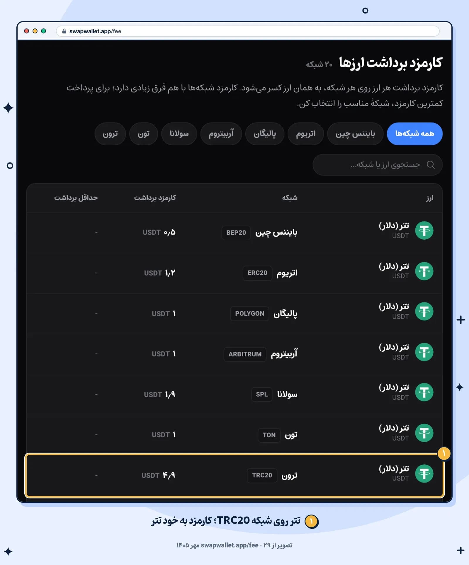 جدول کارمزد برداشت ارزها در صفحه کارمزد سواپولت در ۲۹ مهر ۱۴۰۵؛ ردیف تتر روی شبکه TRC20 مشخص شده است