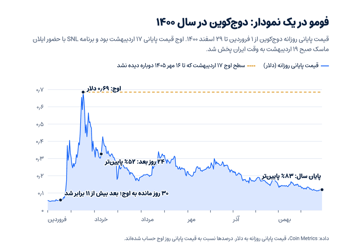 نمودار قیمت پایانی روزانه دوجکوین در سال ۱۴۰۰: جهش بیش از ۱۱ برابری در ۳۰ روز تا اوج ۱۷ اردیبهشت و افت ۵۲ درصدی تا ۱۰ خرداد