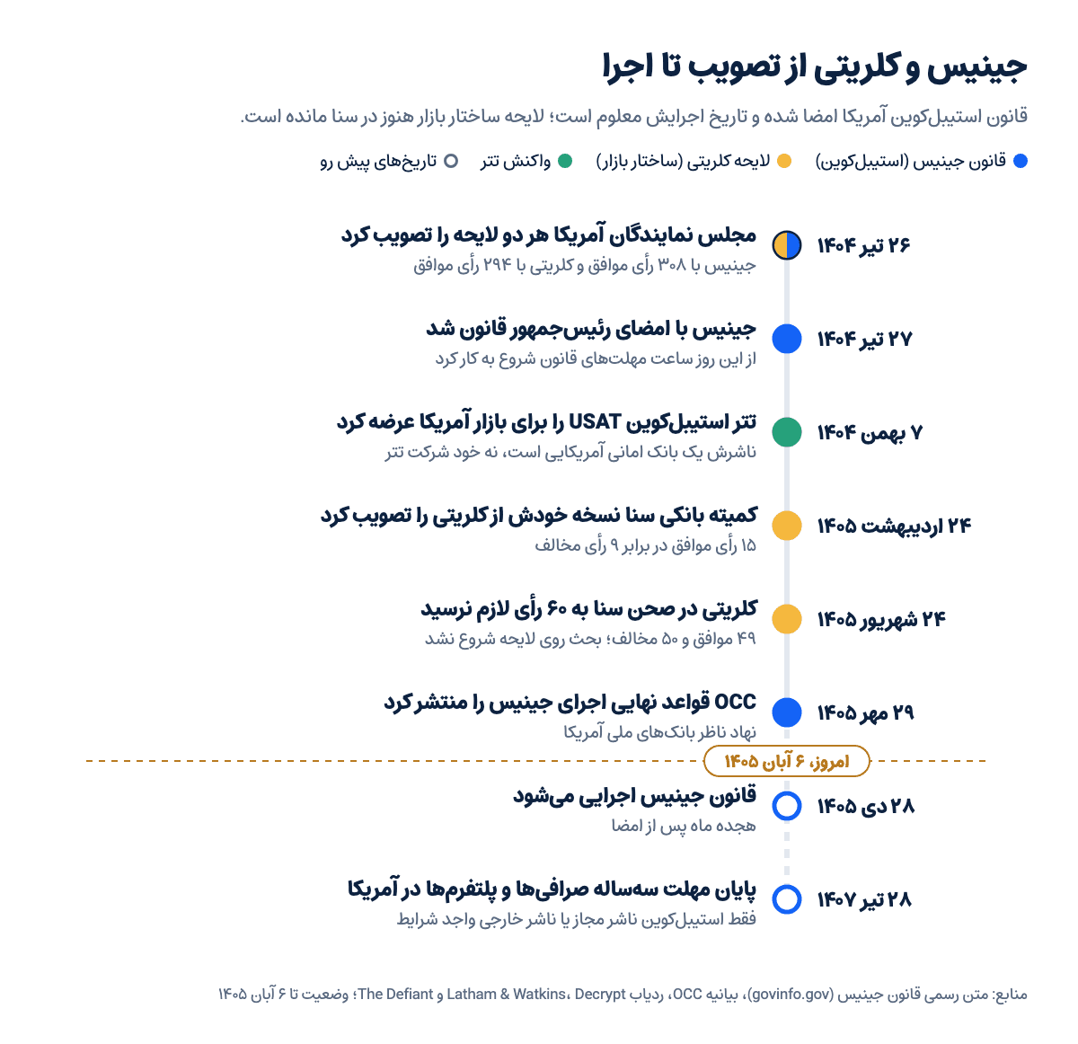 خط زمانی قانون جینیس و لایحه کلریتی در آمریکا از تیر ۱۴۰۴ تا تیر ۱۴۰۷، با وضعیت تا ۶ آبان ۱۴۰۵