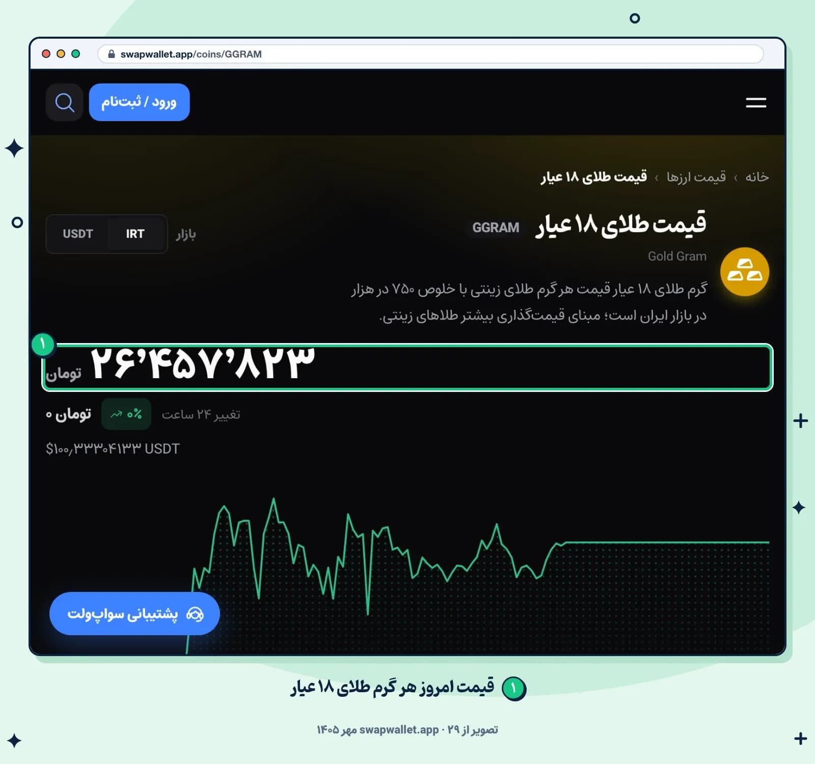 صفحه قیمت گرم طلای ۱۸ عیار در سواپولت، ۲۹ مهر ۱۴۰۵؛ قیمت هر گرم به تومان بالای صفحه دیده میشود