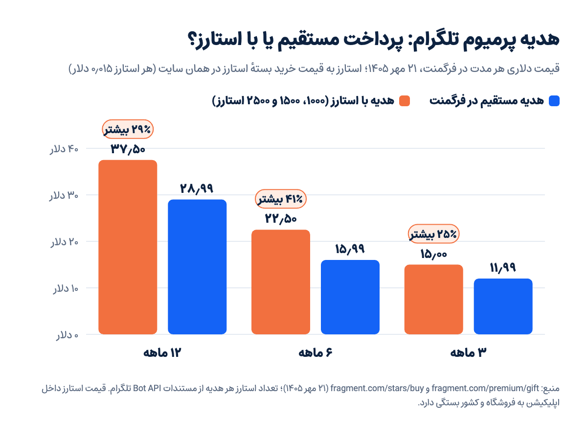 نمودار میلهای مقایسهٔ هزینهٔ هدیه دادن تلگرام پرمیوم: هدیهٔ مستقیم در فرگمنت ۱۱٫۹۹، ۱۵٫۹۹ و ۲۸٫۹۹ دلار در برابر ۱۵، ۲۲٫۵ و ۳۷٫۵ دلار با استارز برای ۳، ۶ و ۱۲ ماه، ۲۱ مهر ۱۴۰۵