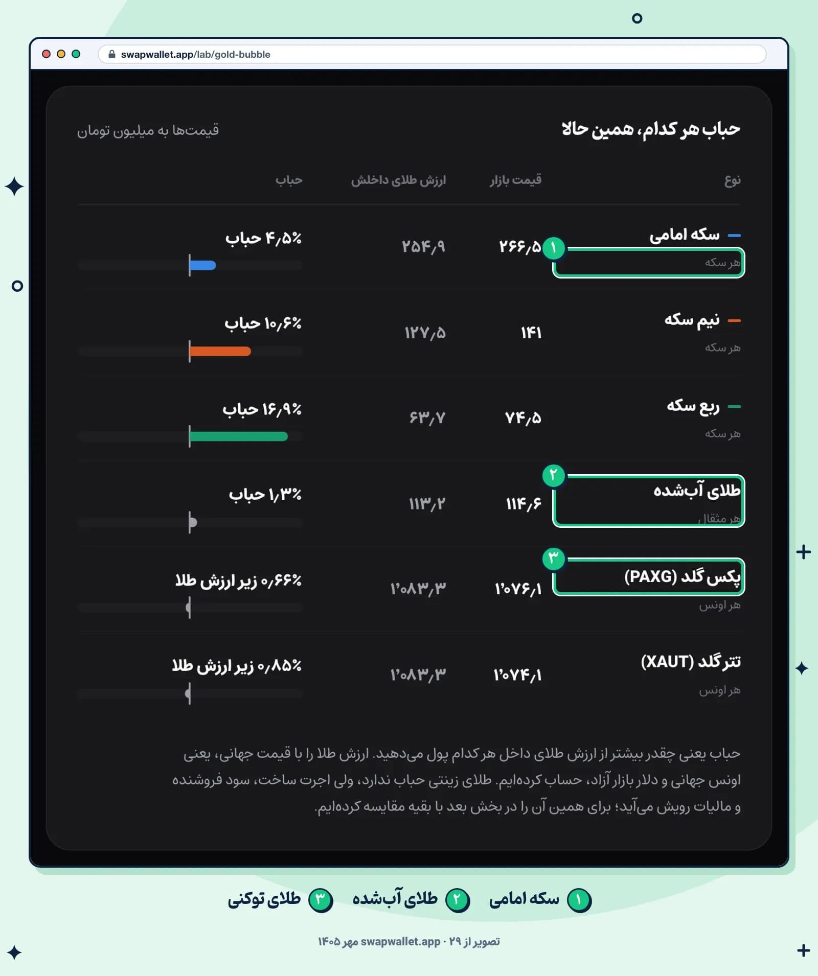 جدول حباب لحظهای سکه امامی، نیم و ربع سکه، طلای آبشده و طلای توکنی در آزمایشگاه حباب طلای سواپولت، ۲۹ مهر ۱۴۰۵