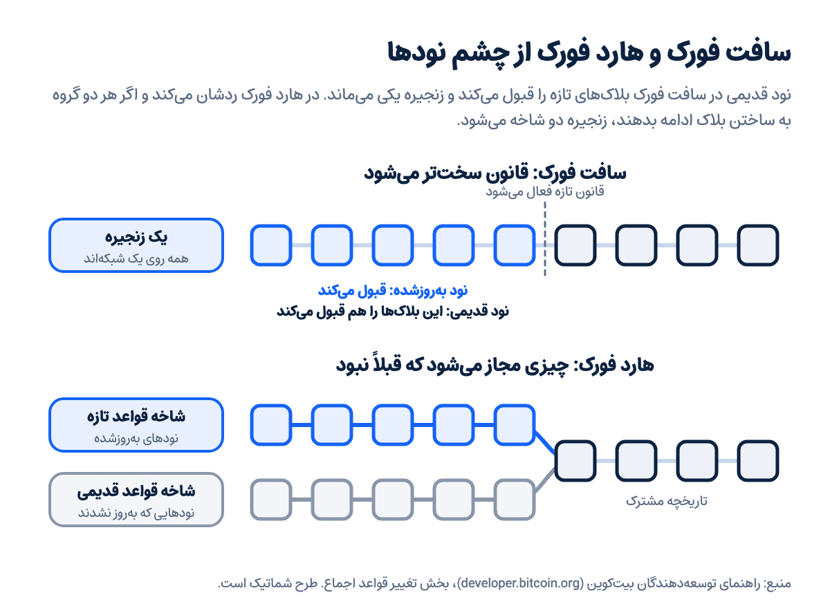 نمودار سافت فورک و هارد فورک: در سافت فورک نودهای قدیمی بلاکهای ساختهشده با قانون تازه را هم قبول میکنند و زنجیره یکی میماند؛ در هارد فورک نودهای قدیمی این بلاکها را رد میکنند و زنجیره بعد از تاریخچه مشترک به دو شاخه قواعد تازه و قواعد قدیمی تقسیم میشود