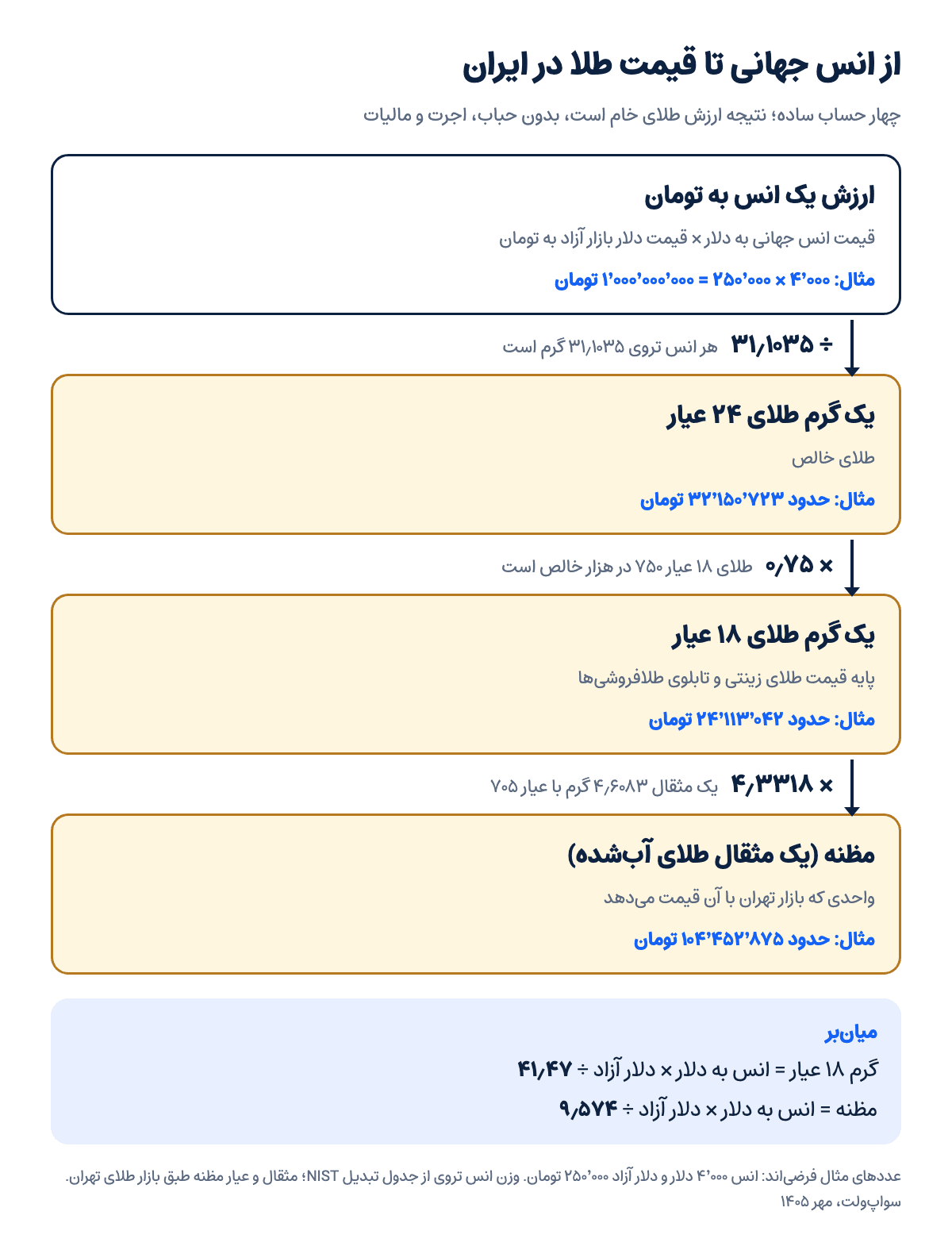 فرمول قیمت طلا: از انس جهانی و دلار آزاد تا قیمت گرم طلای ۲۴ و ۱۸ عیار و مظنه، با مثال عددی
