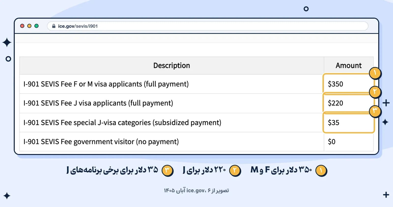 جدول هزینهٔ سویس (I-901) در سایت ICE: ۳۵۰ دلار برای F و M، ۲۲۰ دلار برای J و ۳۵ دلار برای برخی برنامههای J (۶ آبان ۱۴۰۵)