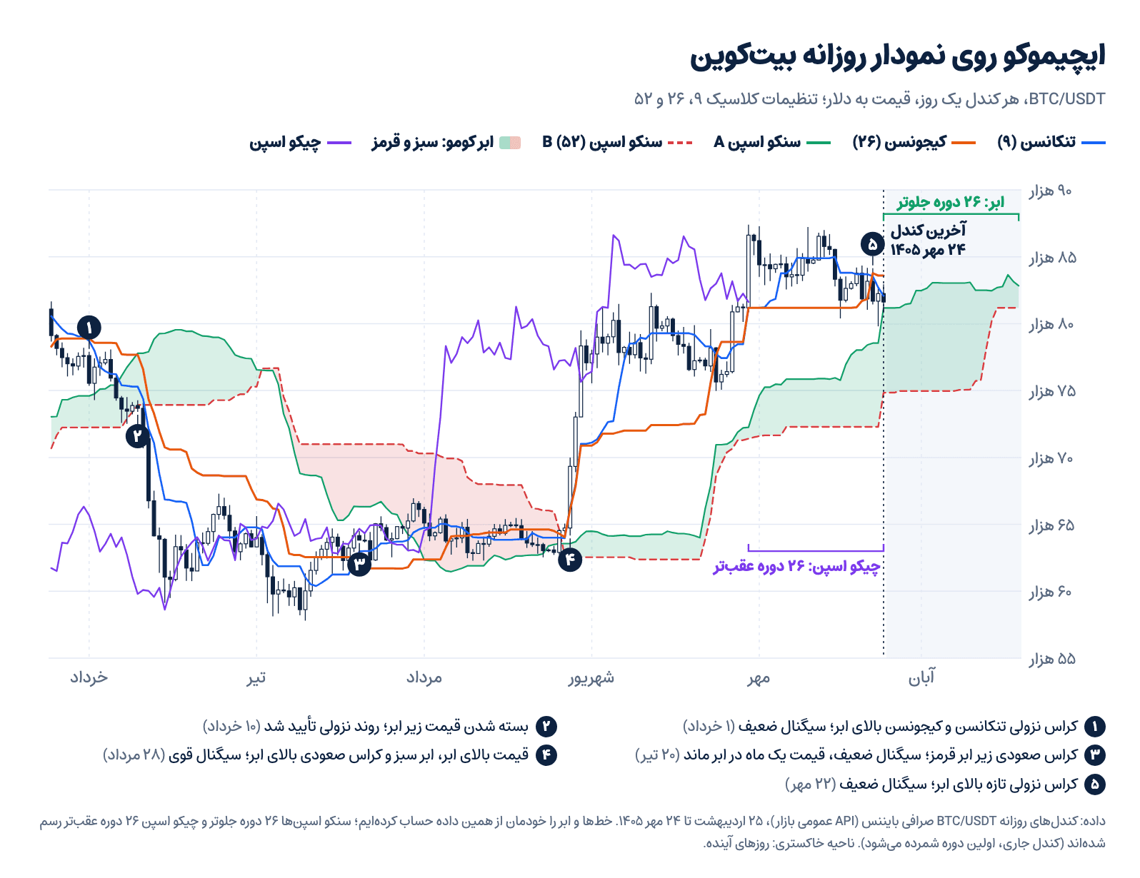 نمودار روزانه بیتکوین با اندیکاتور ایچیموکو از اردیبهشت تا مهر ۱۴۰۵: تنکانسن، کیجونسن، سنکو اسپن A و B، ابر کومو و چیکو اسپن، با پنج سیگنال شمارهدار