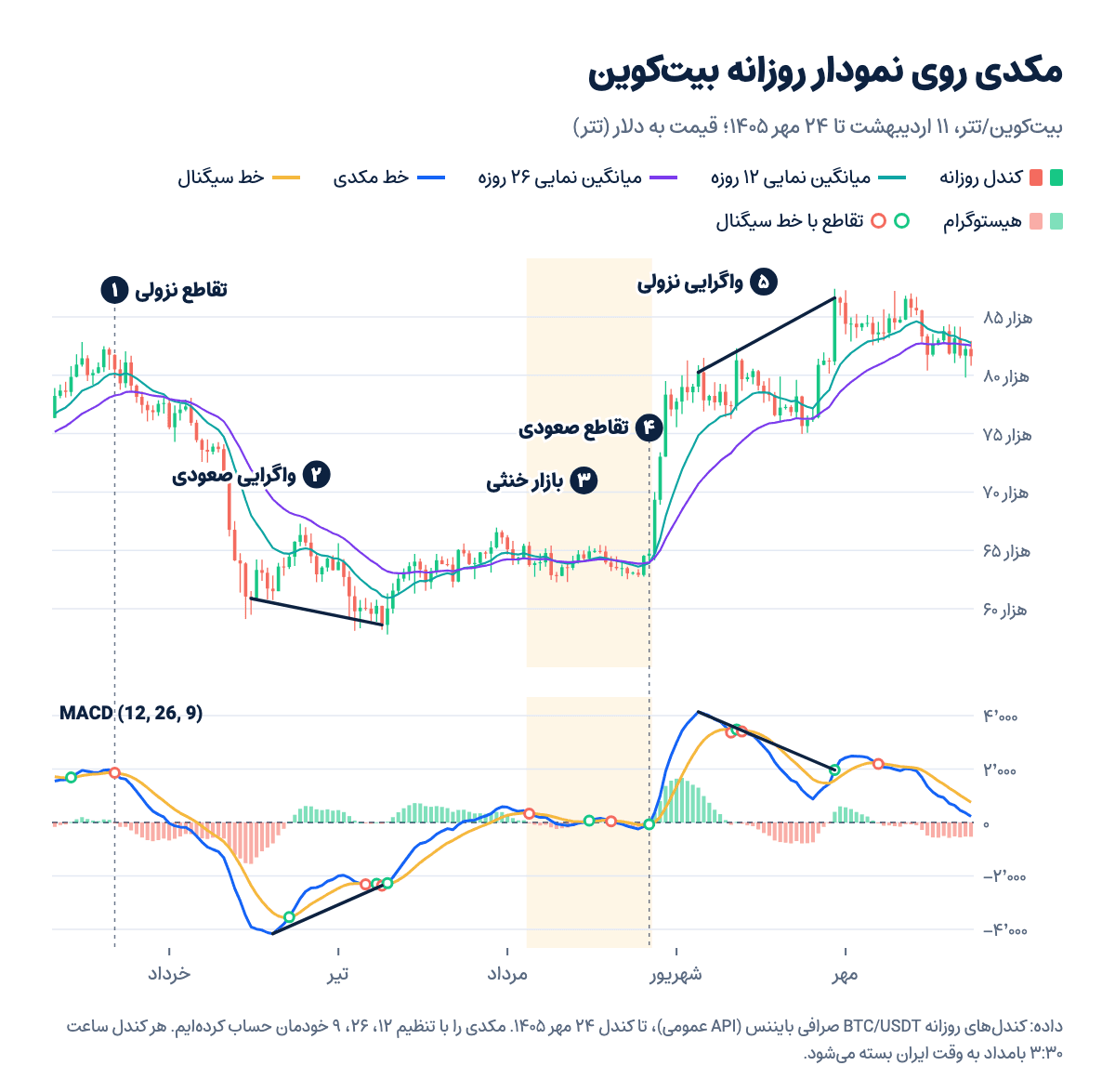نمودار روزانه بیتکوین با اندیکاتور مکدی از اردیبهشت تا مهر ۱۴۰۵ با پنج نقطه شمارهدار: تقاطع نزولی، واگرایی صعودی، بازار خنثی، تقاطع صعودی و واگرایی نزولی