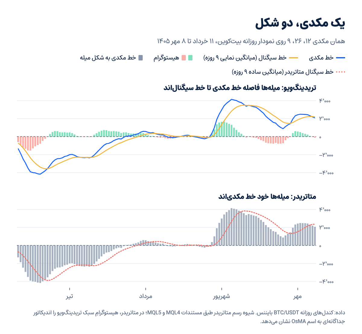 یک مکدی با دو شکل: در تریدینگویو میلهها هیستوگراماند و در متاتریدر خود خط مکدی، روی نمودار روزانه بیتکوین