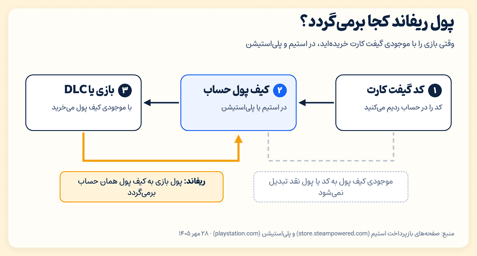 نمودار مسیر پول در ریفاند: گیفت کارت به کیف پول، کیف پول به بازی و پول ریفاند دوباره به کیف پول؛ ۲۸ مهر ۱۴۰۵