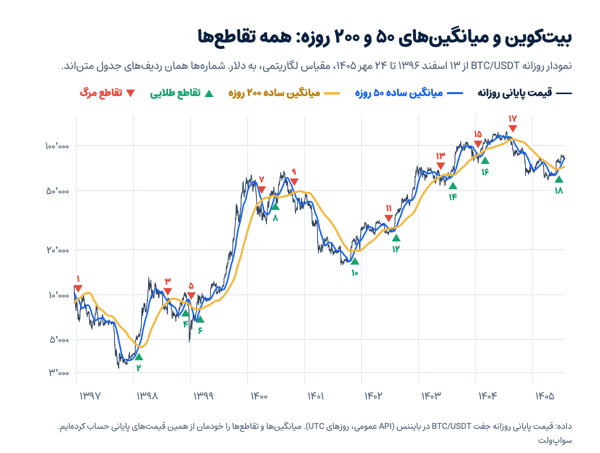 نمودار روزانه بیتکوین از اسفند ۱۳۹۶ تا مهر ۱۴۰۵ با میانگینهای ساده ۵۰ و ۲۰۰ روزه و هجده تقاطع طلایی و مرگ