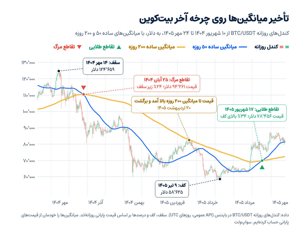 کندلهای روزانه بیتکوین از شهریور ۱۴۰۴ تا مهر ۱۴۰۵ با سقف، تقاطع مرگ، برگشت از میانگین ۲۰۰ روزه، کف و تقاطع طلایی