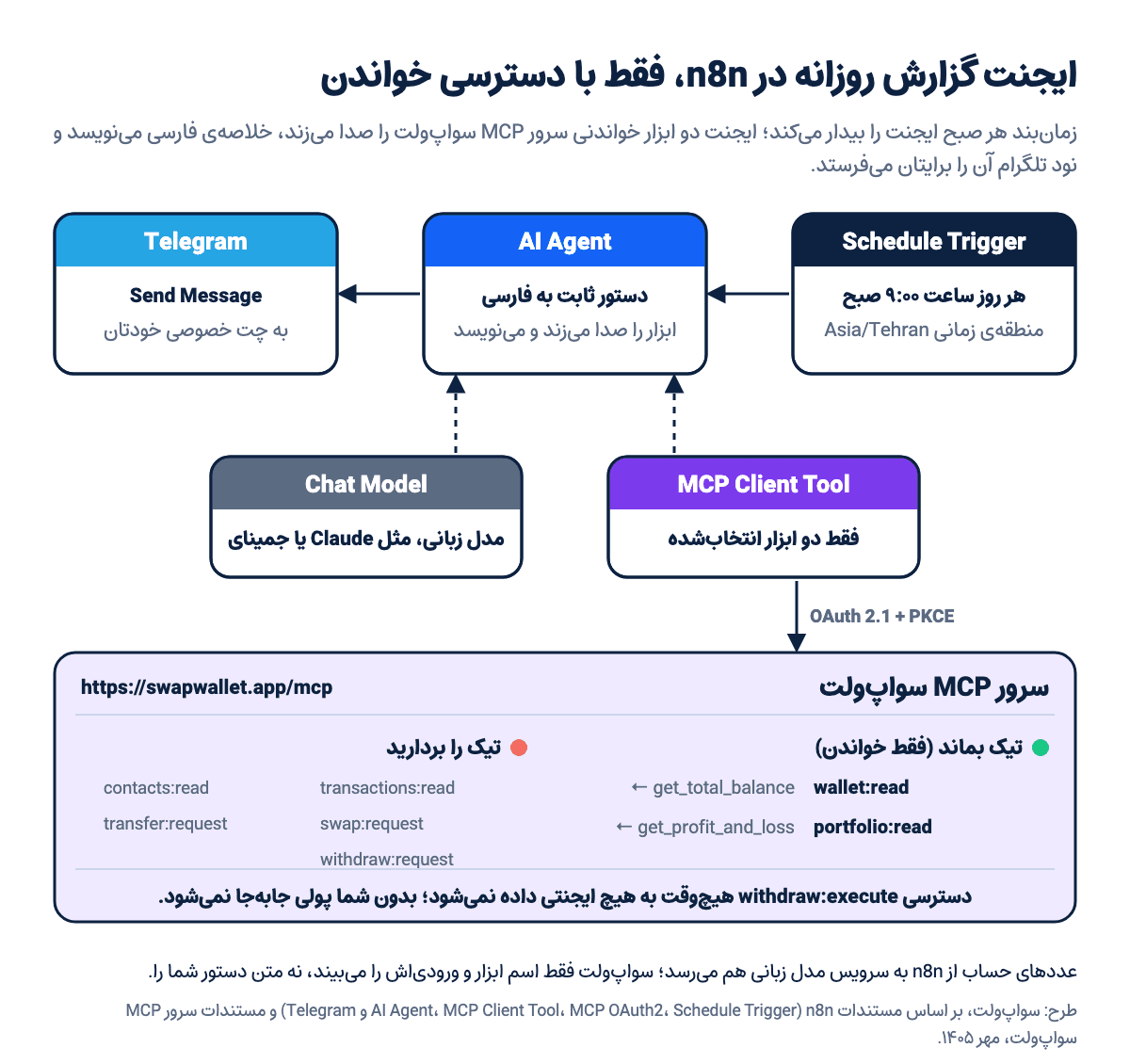 نمودار ورکفلو ایجنت هوش مصنوعی n8n: زمانبند، نود AI Agent با مدل زبانی و MCP Client Tool، سرور MCP سواپولت با دسترسی فقطخواندنی و ارسال گزارش به تلگرام