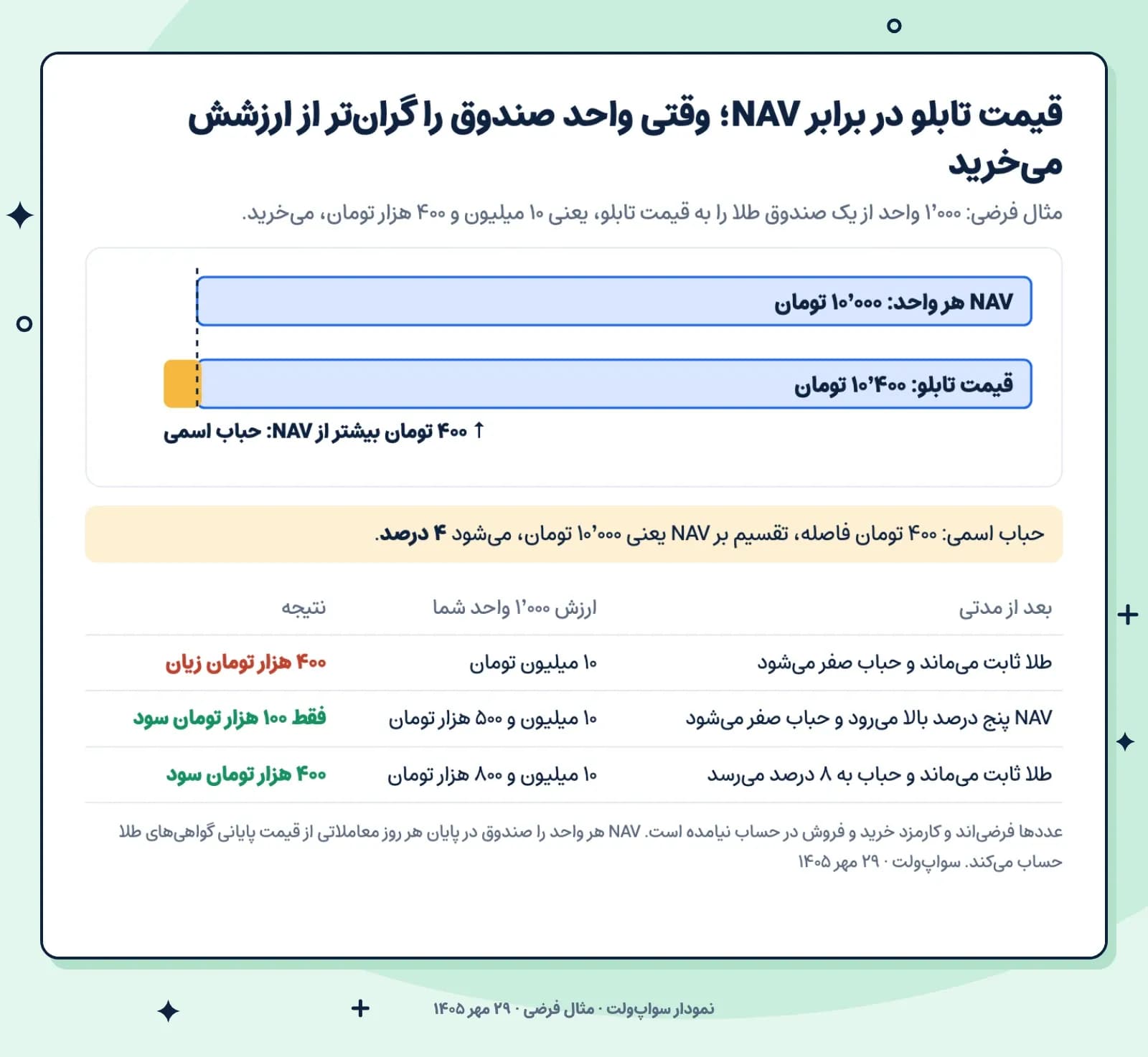 نمودار مقایسه NAV هر واحد صندوق طلا با قیمت تابلو در یک مثال فرضی: NAV ده هزار تومان، قیمت ده هزار و چهارصد تومان و حباب اسمی چهار درصد، با سه حالت سود و زیان