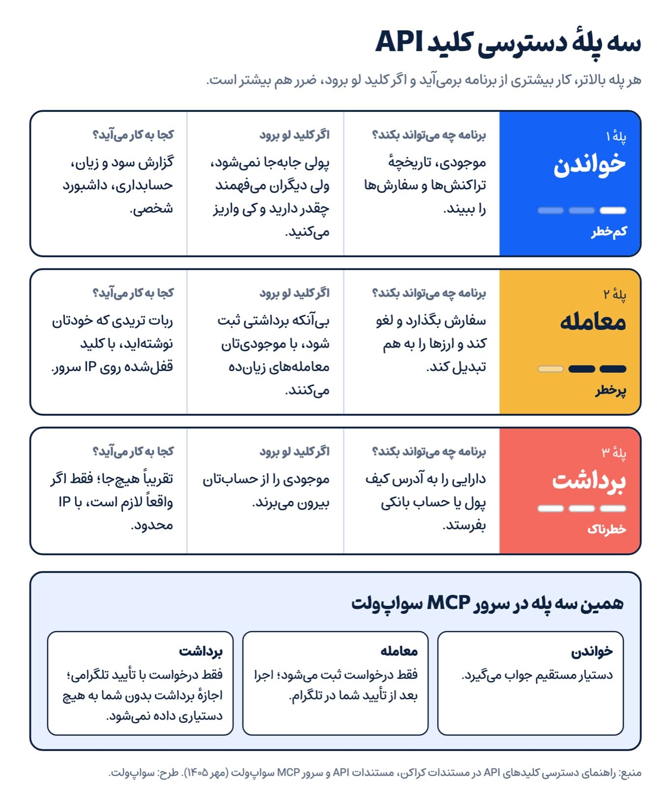 سه سطح دسترسی کلید API صرافی: خواندن کمخطر، معامله پرخطر و برداشت خطرناک، و همین سه سطح در سرور MCP سواپولت