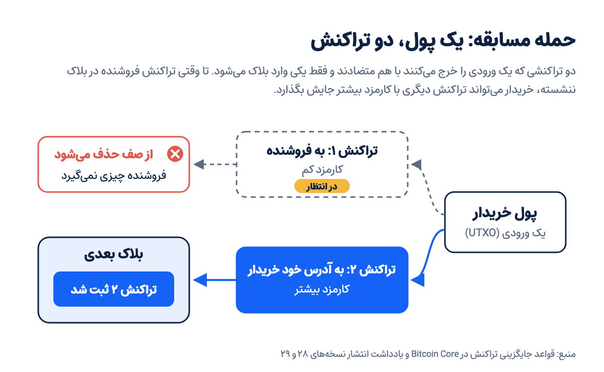دو تراکنش متضاد از یک پول: یکی به فروشنده با کارمزد کم و دیگری به خود خریدار با کارمزد بیشتر؛ فقط دومی در بلاک بعدی ثبت میشود