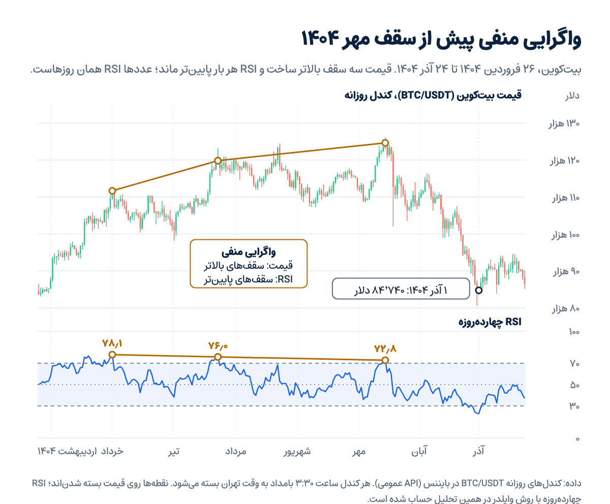 نمودار روزانه بیتکوین و RSI چهاردهروزه در ۱۴۰۴: قیمت سه سقف بالاتر ساخت و RSI سه سقف پایینتر، پیش از ریزش آبان
