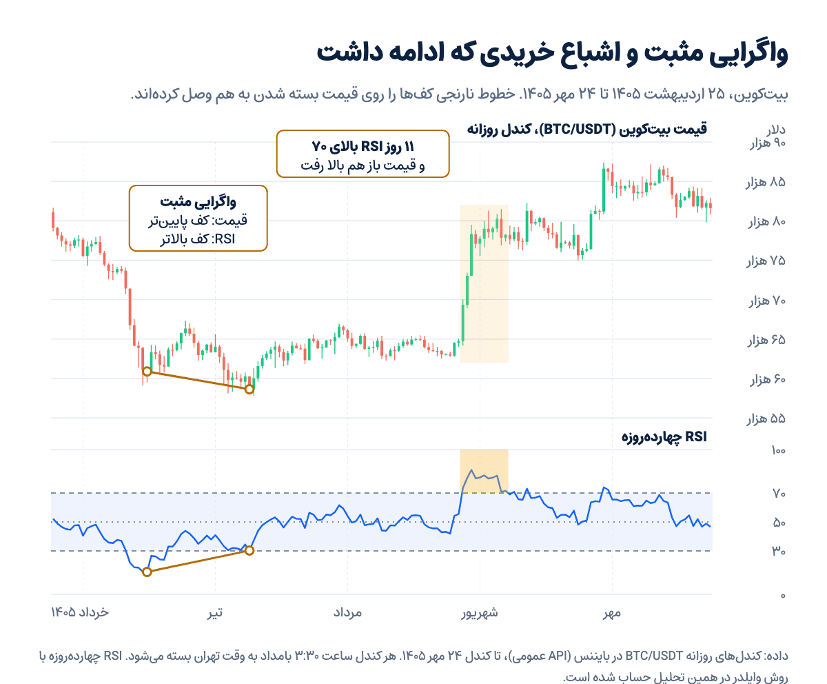 نمودار روزانه بیتکوین و RSI چهاردهروزه از اردیبهشت تا مهر ۱۴۰۵: واگرایی مثبت خرداد و تیر و ۱۱ روز RSI بالای ۷۰ در مرداد و شهریور